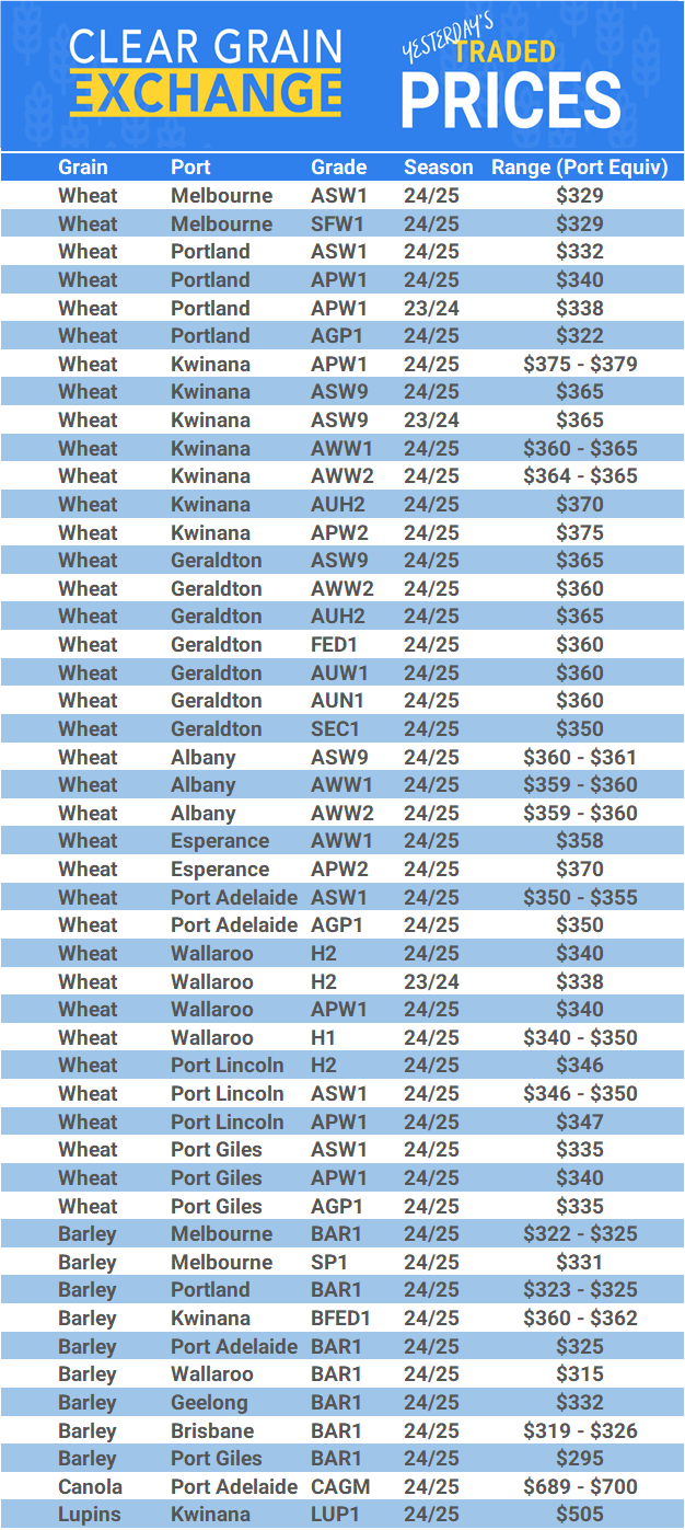 Grain trade prices for Australia Grain (wheat, barley, Sorghum, Lupins, Canola, Faba Beans, Oats, Chickpeas and lentils)