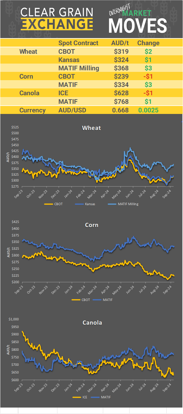 Chart including Wheat CBOT prices, Wheat Black Sea prices, Canola ICE prices and Canola MATIF prices