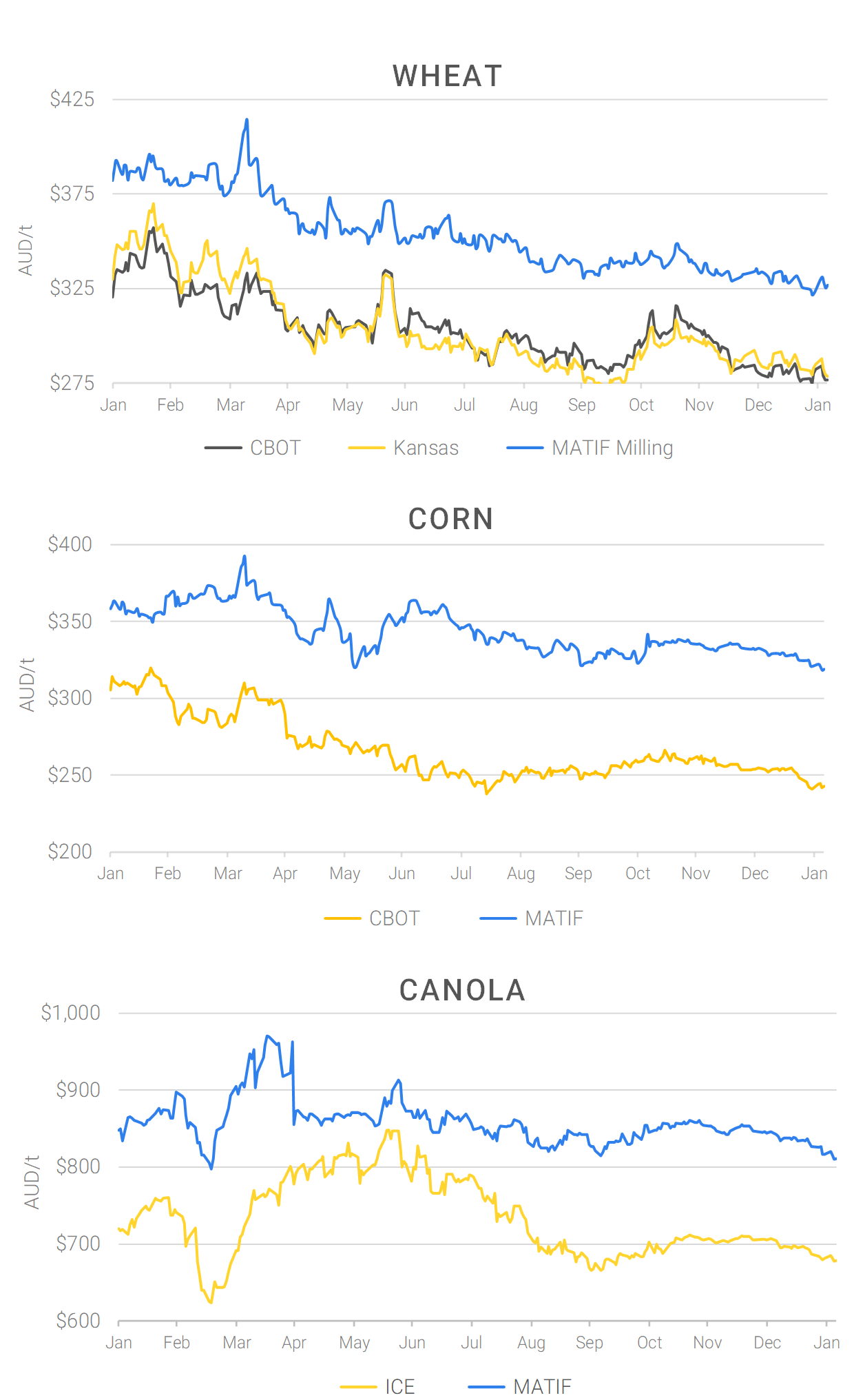 Chart including Wheat CBOT prices, Wheat Black Sea prices, Canola ICE prices and Canola MATIF prices