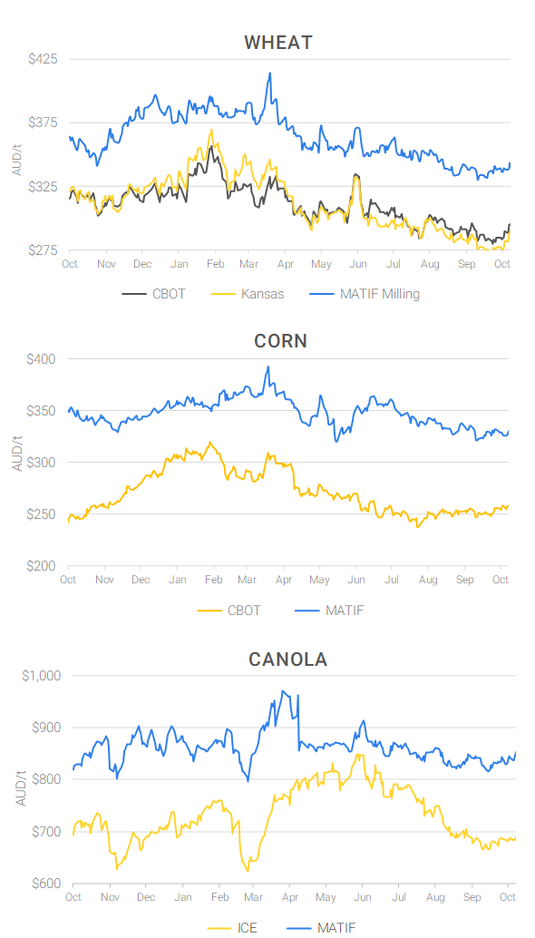 Chart including Wheat CBOT prices, Wheat Black Sea prices, Canola ICE prices and Canola MATIF prices