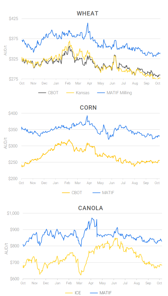 Chart including Wheat CBOT prices, Wheat Black Sea prices, Canola ICE prices and Canola MATIF prices