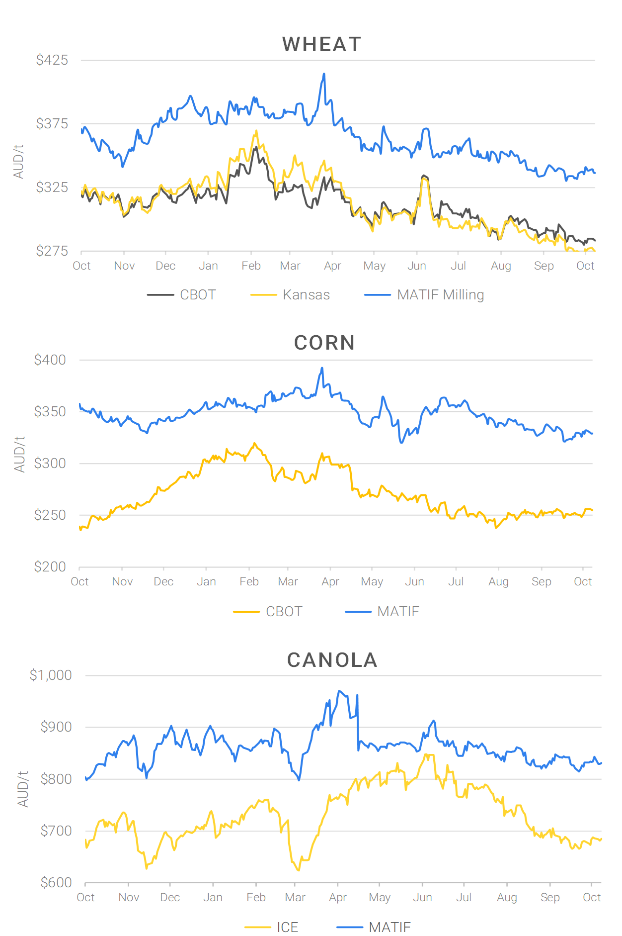 Chart including Wheat CBOT prices, Wheat Black Sea prices, Canola ICE prices and Canola MATIF prices
