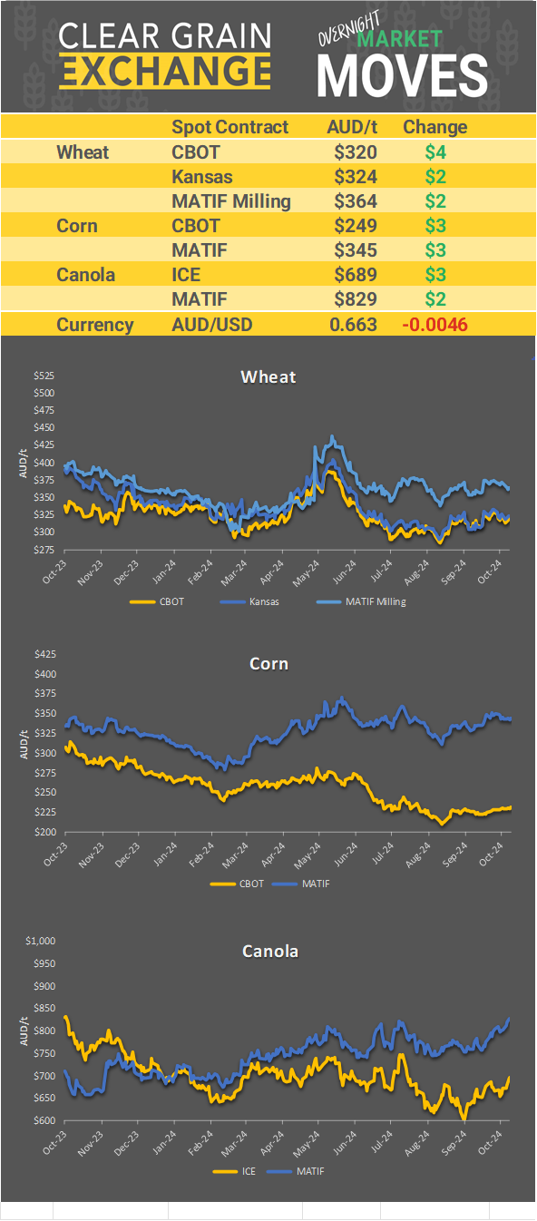 Chart including Wheat CBOT prices, Wheat Black Sea prices, Canola ICE prices and Canola MATIF prices