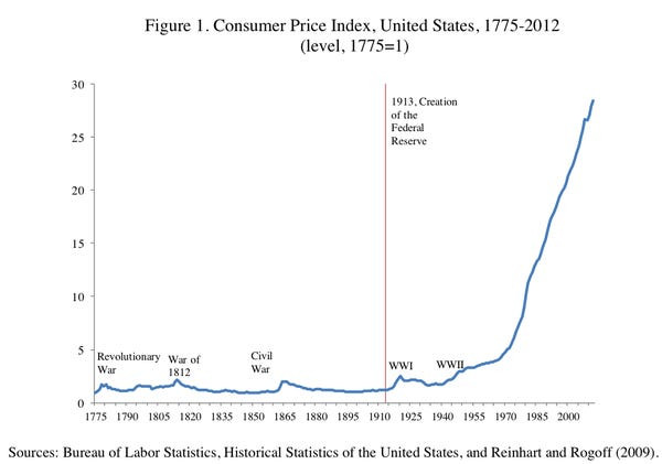 Consumer Price Index, United States, 1775-2012