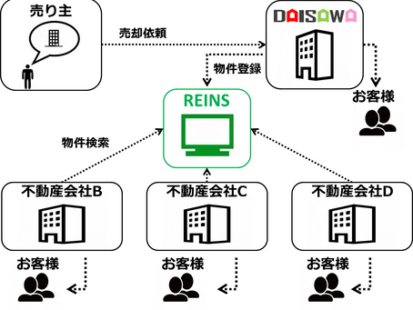 不動産流通機構(レインズ)とは?