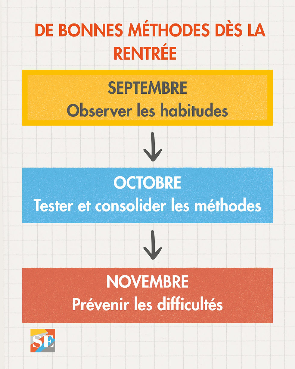 Schéma montrant les étapes de septembre à novembre pour observer les habitudes, consolider les méthodes de travail et prévenir les difficultés scolaires.