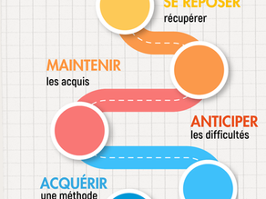 Infographie présentant les cinq objectifs des grandes vacances : récupérer, maintenir les acquis, développer des méthodes d'apprentissage, anticiper les difficultés et préparer la rentrée scolaire du CP au post-bac.