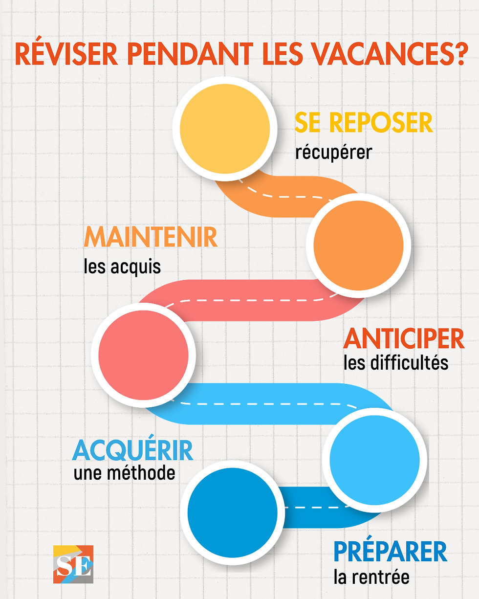Infographie présentant les cinq objectifs des grandes vacances : récupérer, maintenir les acquis, développer des méthodes d'apprentissage, anticiper les difficultés et préparer la rentrée scolaire du CP au post-bac.