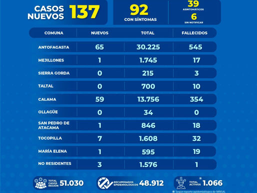 Gobierno Regiónal Antofagasta entrega informé diario por Covid-19