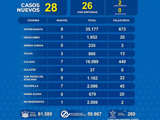 INFORME REGIONAL POR COVID-19 HOY MARTES 5 DE OCTUBRE