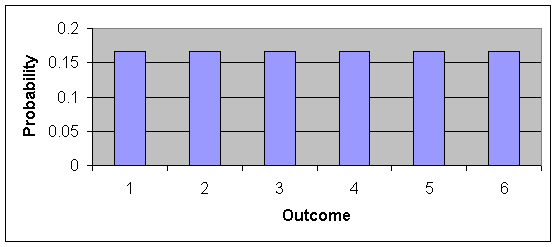 Discrete Uniform and Hypergeometric