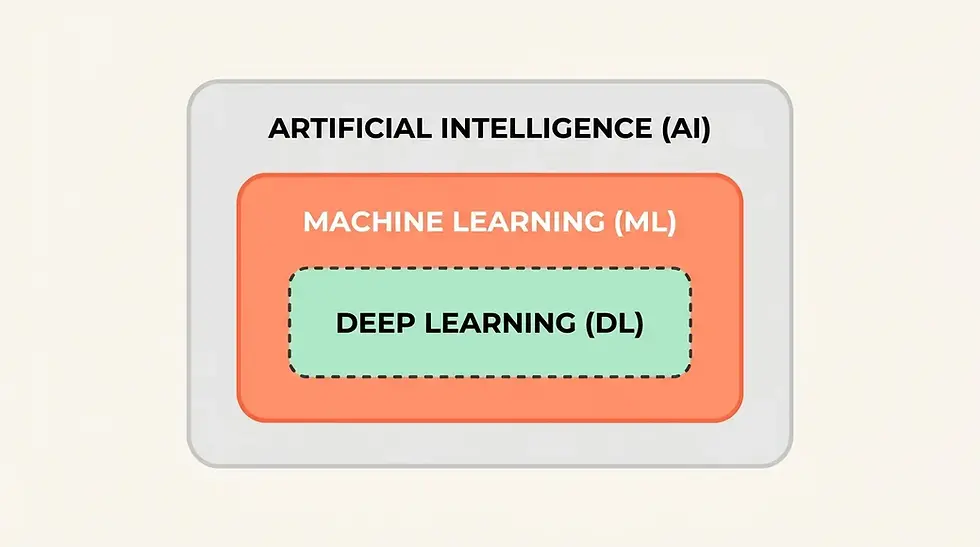 Nested diagram showing the difference between AI and ML, with deep learning inside machine learning inside AI