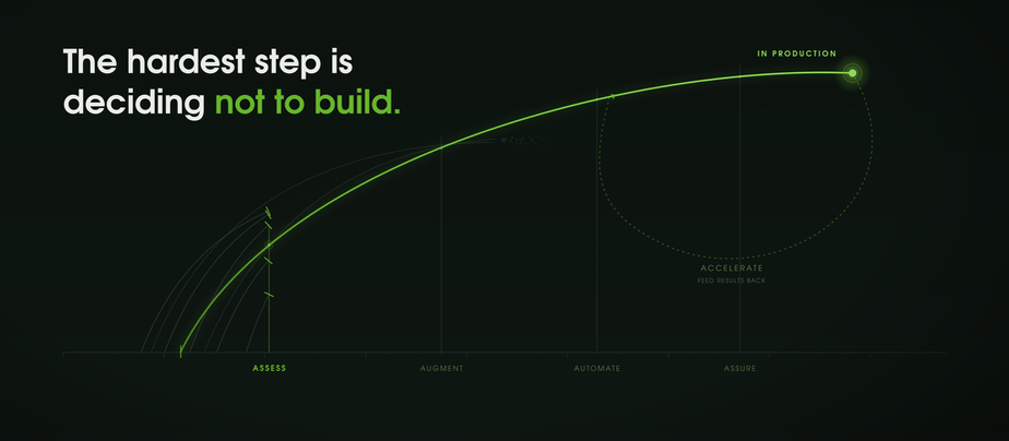 Diagram of getting AI to production, showing the assessment gate that filters demos from systems that ship