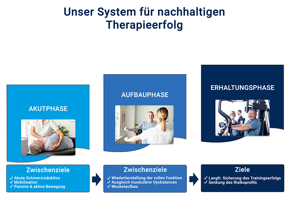 Unser Trainingskonzept