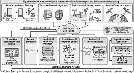 Optical Interaction Dynamics and Multivariable Longitudinal Monitoring for Inferring Biological, Environmental, Ecological, and Therapeutic States