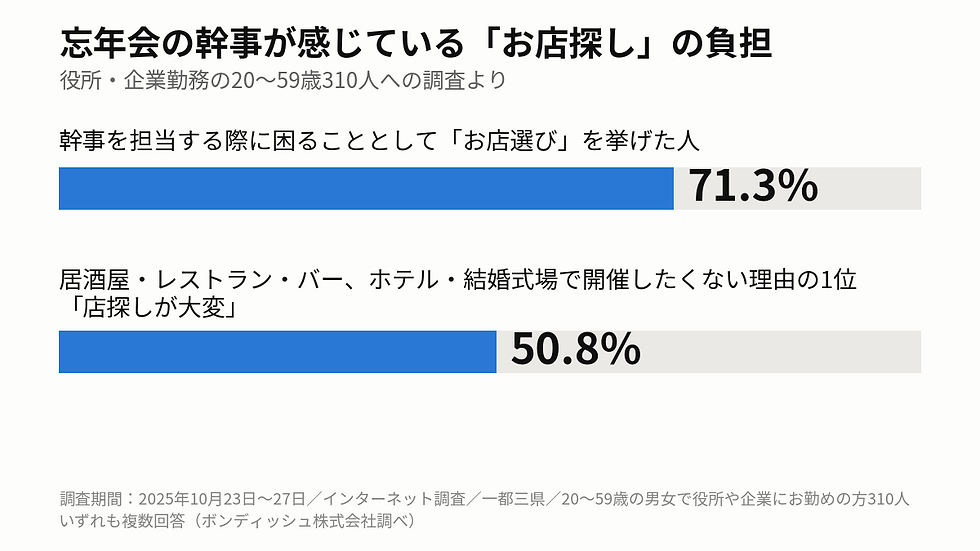 忘年会の幹事への調査結果。お店選びに困る71.3%、店探しが大変50.8%
