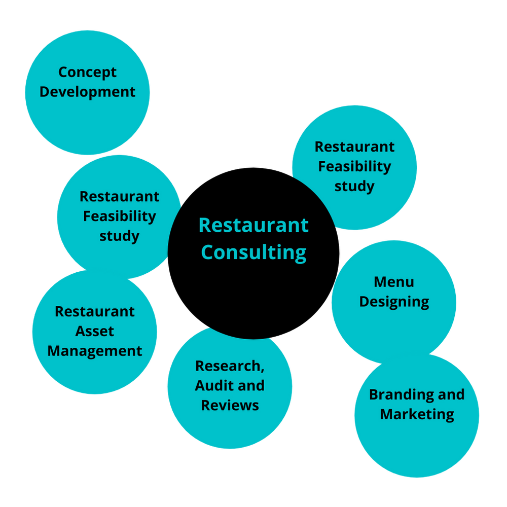 What is Restaurant Consulting?