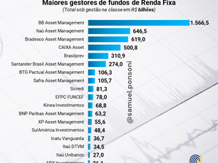 MAIORES GESTORAS DO BRASIL EM MAIO 2024