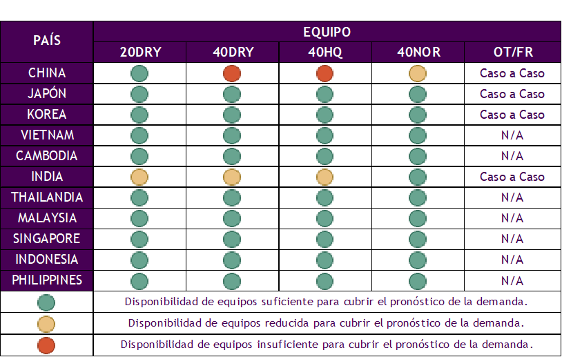 Tabla de disponibilidad de equipos por país. Filas indican países; columnas, tipos de equipos. Círculos de colores marcan disponibilidad.