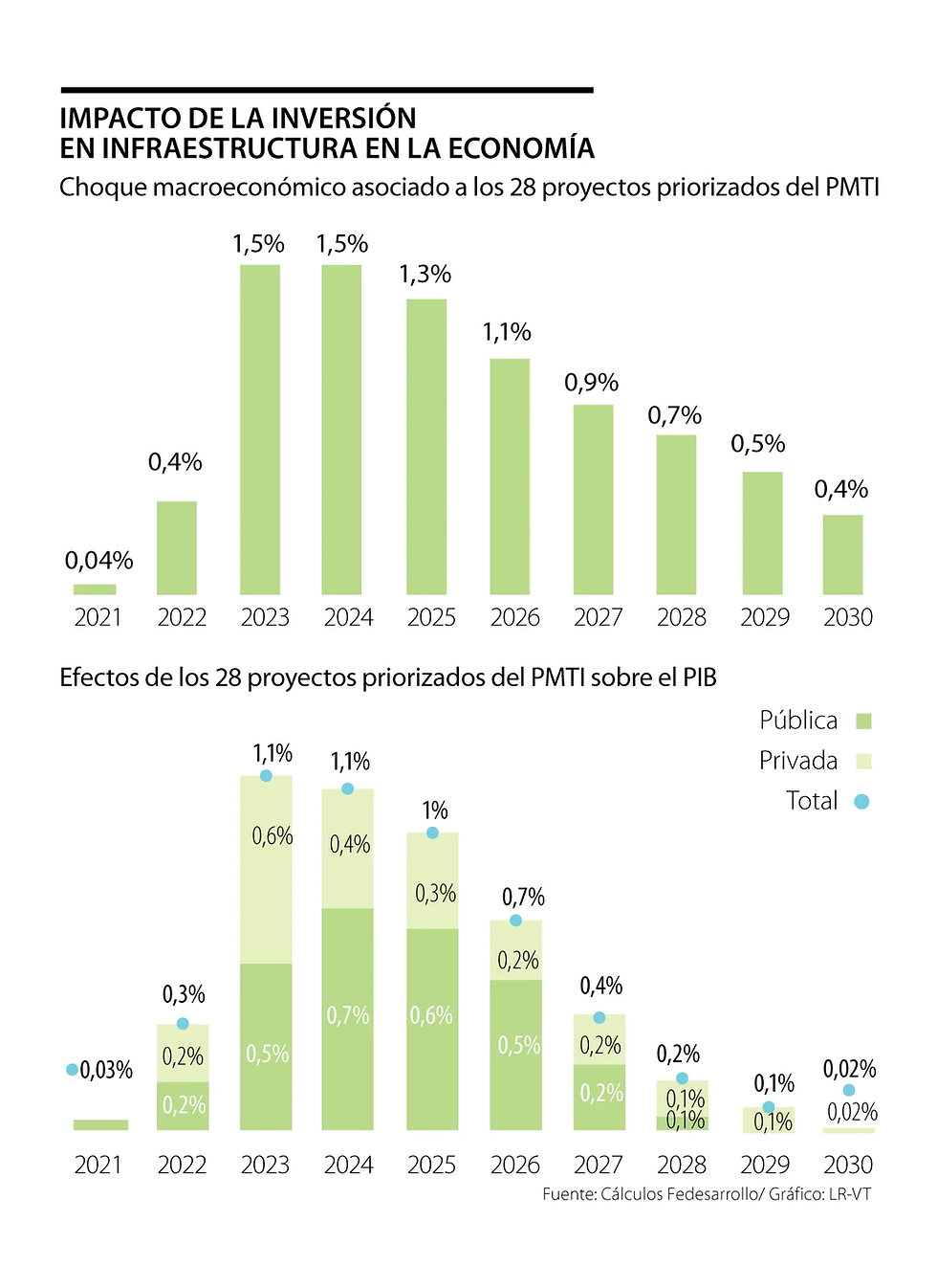 inversiones en infraestructura colombia impacto en el pib
