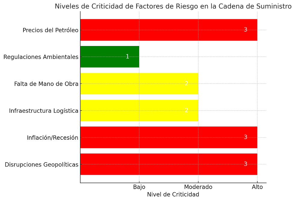 factores de riesgo cadena de suministro latinoamérica