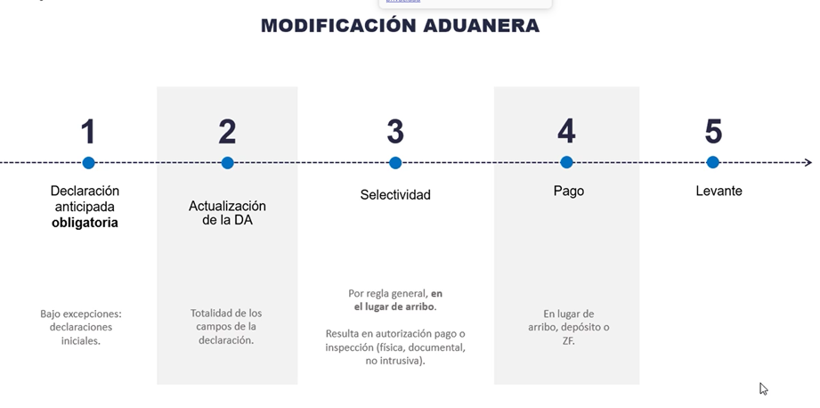 Modificaciones proceso aduanero en colombia