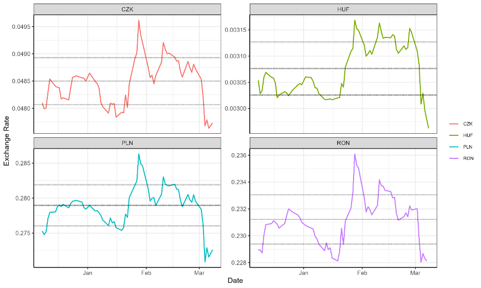 CEE Exchange Rates Report for March 2nd - 6th  