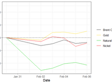 Primary Commodities Report for February 2nd - 6th 