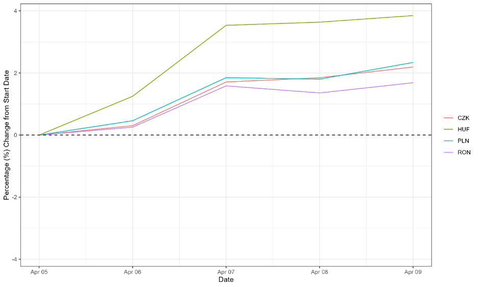 CEE Exchange Rates Report for April 6th – April 9th