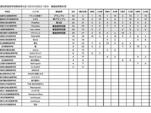 第18回愛知県高等学校軽音楽大会-AICHI ROCK 18th-大会結果報告2