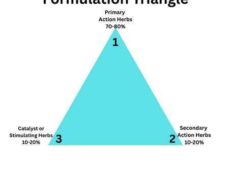 Understanding the Formulation Triangle for Herbal Blends