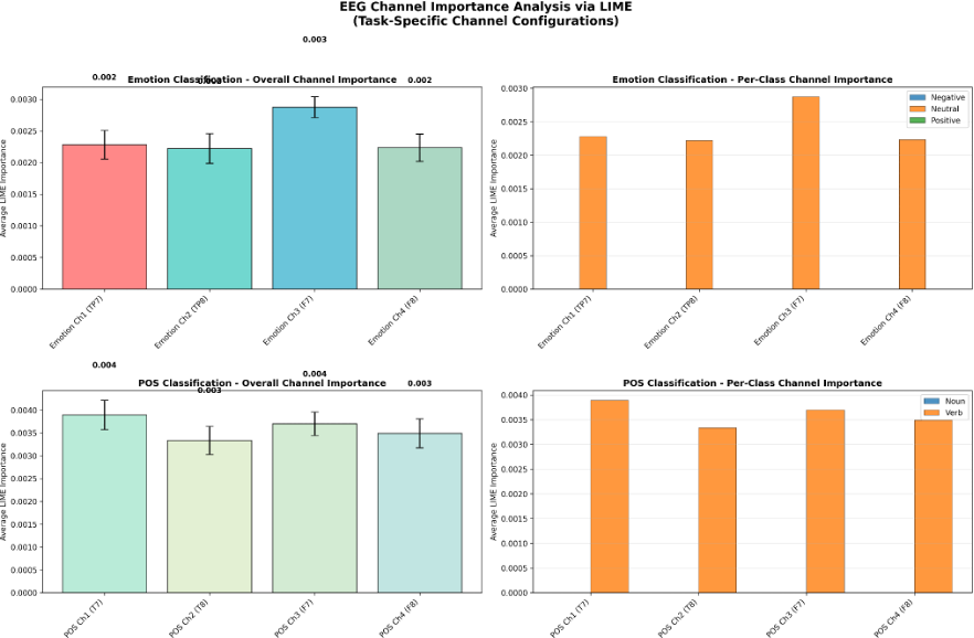 Figure 11. LIME analysis is shown above for the newly weighted model showing less reliance on channel 3 compared to the baseline multi-head model. However, the weighting still resulted in minuscule improvements in channel reliance and in overall accuracy as seen in Figure 10.