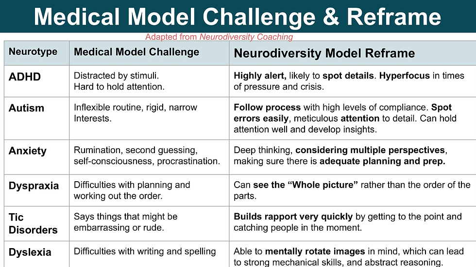 Reframing ADHD, autism, and other neurodivergent traits from a deficit to a strength model.