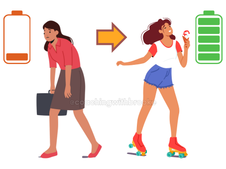A woman has a low battery. An arrow shows her later with a full battery, skating around joyfully with ice cream in hand.
