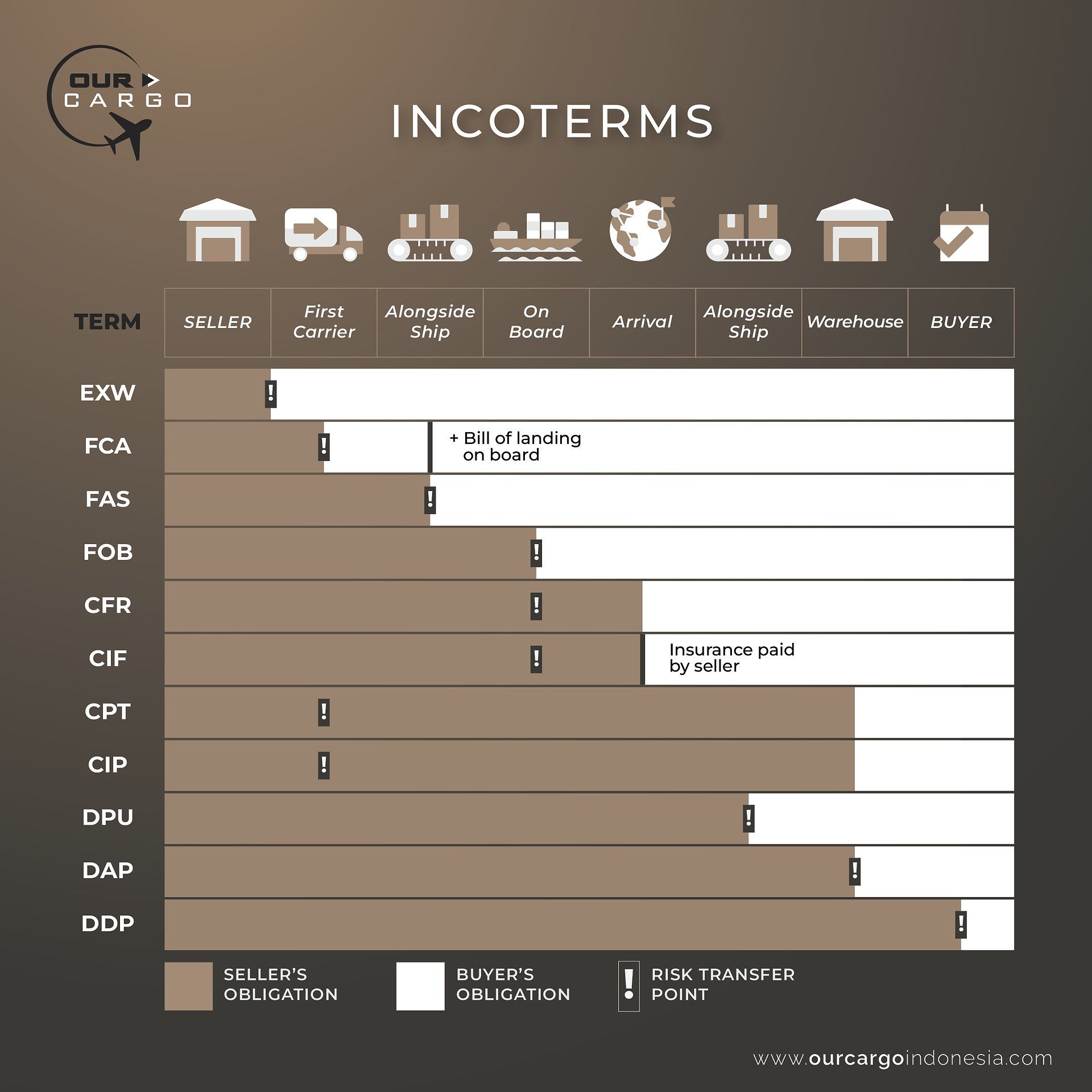 Jenis jenis Incoterm