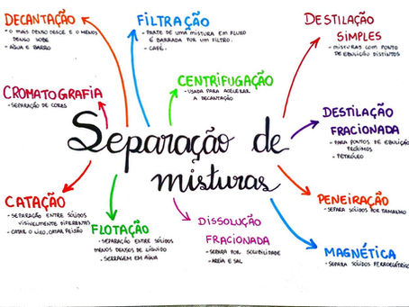 Química - Métodos de Separação de Misturas 