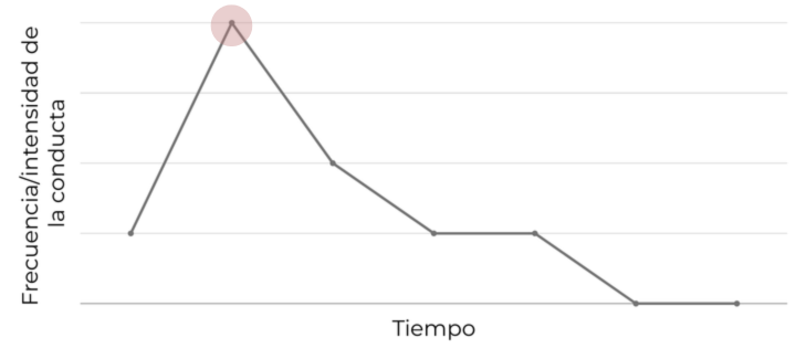 El círculo sombreado rosa representa el pico (punto álgido) del estallido de respuesta