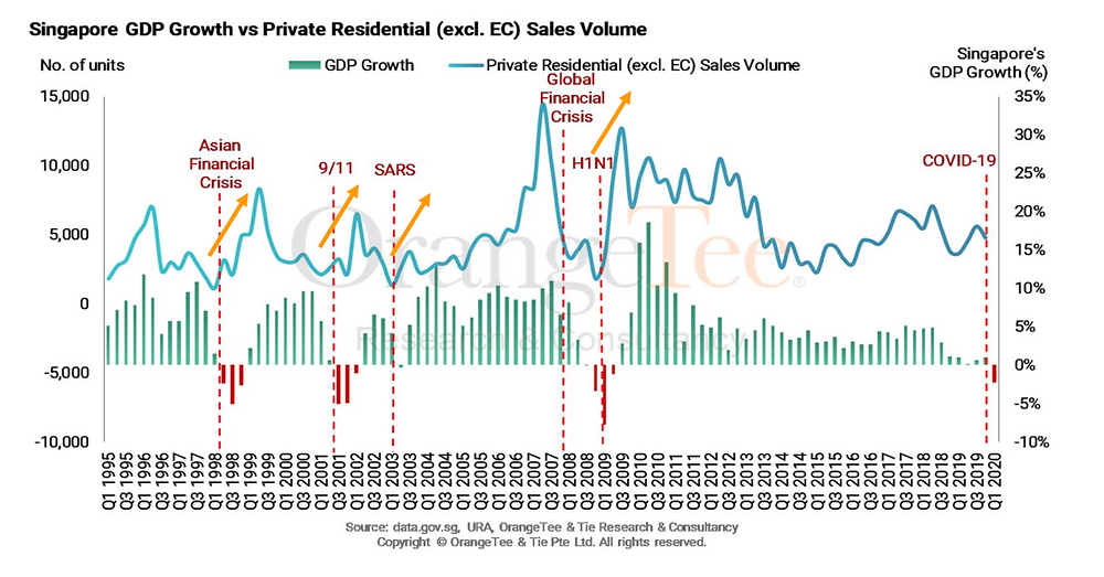Diagram 2 : Singapore GDP vs Sales Volume (Pte Property)