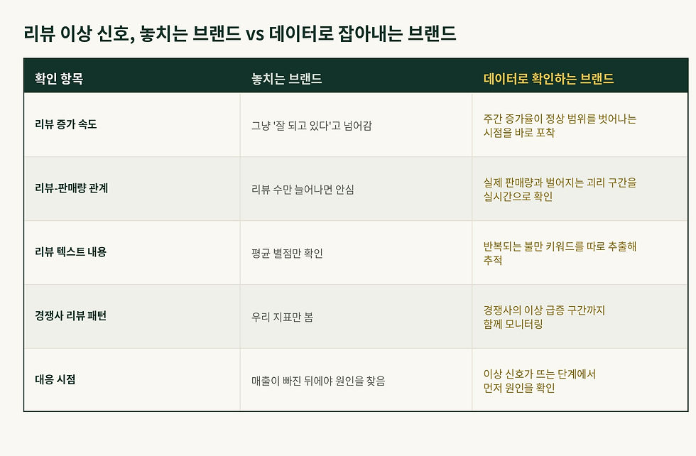 많은 브랜드가 이 괴리를 매출이 실제로 꺾인 뒤에야 발견합니다. 반면 데이터를 주기적으로 확인하는 브랜드는 리뷰 증가율이 평소 패턴을 벗어나는 시점, 혹은 경쟁사 쪽에서 비슷한 급증이 나타나는 시점을 먼저 포착해 대응합니다.
