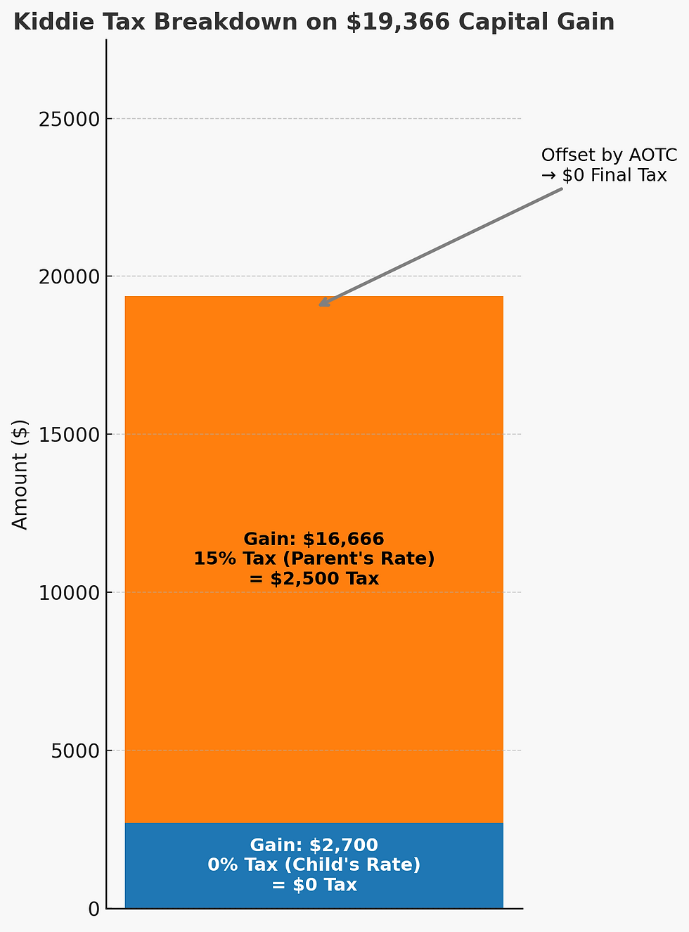 Bar graph titled "Kiddie Tax Breakdown on $19,366 Capital Gain." Orange and blue sections show tax details with labels. Arrow notes $0 final tax.