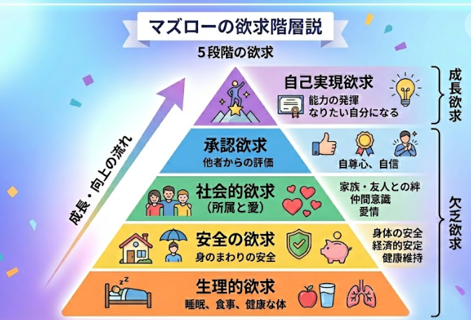 マズローの欲求階層説