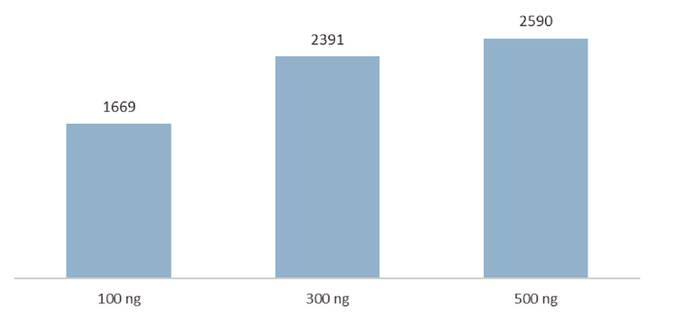 Comparison of diﬀerent CSF Sample Volumes