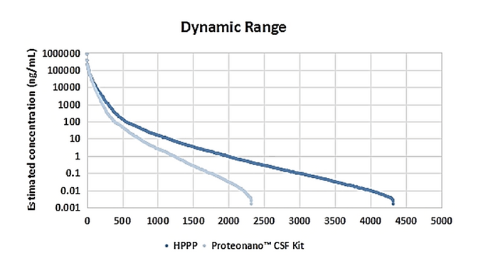Proteins dynamic range in CSF sample