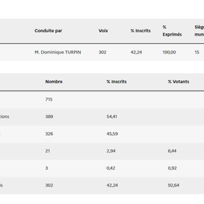 Message de Dominique Turpin suite aux élections.