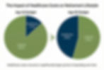 Pie charts show healthcare costs rising from 14% at age 65 to 46% at age 85, impacting retirement budgets. Green and blue colors.