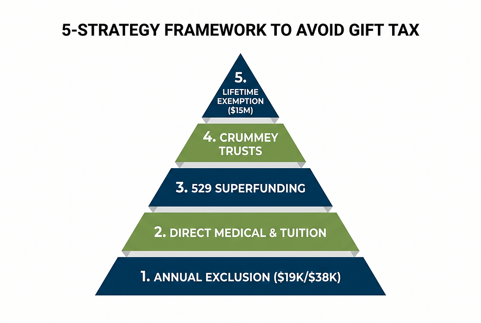 Pyramid chart titled "5-Strategy Framework to Avoid Gift Tax" with five tiers: Annual Exclusion, Direct Medical & Tuition, 529 Superfunding, Crummey Trusts, and Lifetime Exemption.