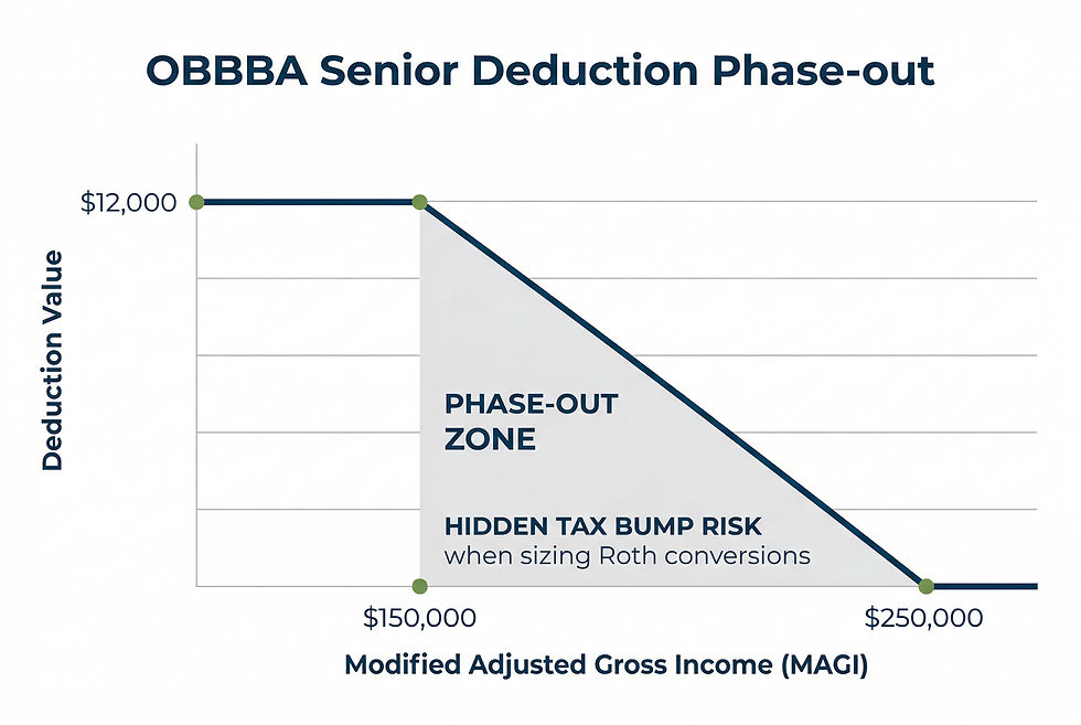 Graph showing OBBBA senior deduction phase-out. X-axis: MAGI $150K-$250K, Y-axis: Deduction $12,000. Includes phase-out zone, tax bump risk.