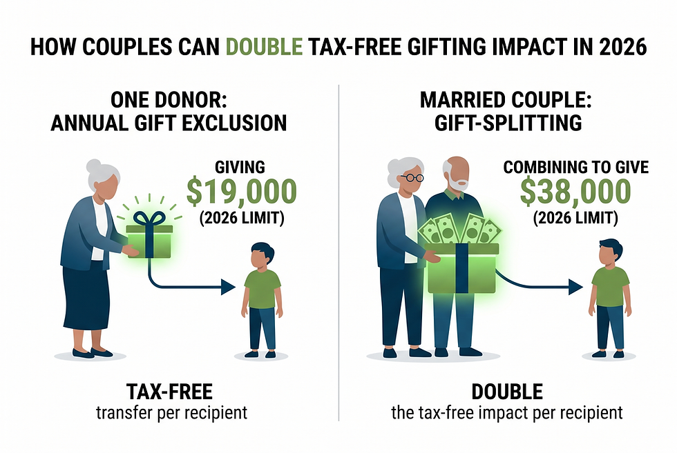 Elderly donors giving tax-free gifts; one donates $19K, a couple $38K, to a child. Text highlights tax advantages in 2026.