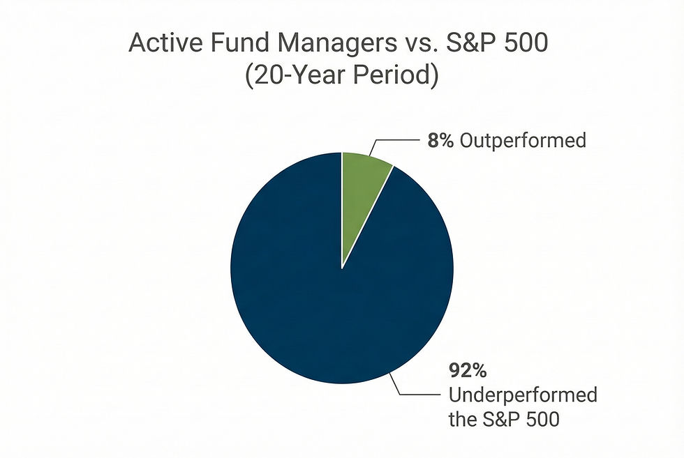Pie chart titled "Active Fund Managers vs. S&P 500 (20-Year Period)" shows 92% in blue underperformed, 8% in green outperformed.