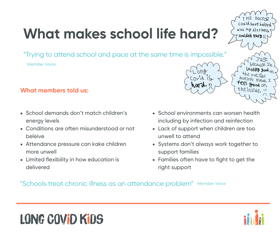 Text discussing school challenges for kids with chronic illnesses. Includes member quotes and concerns about support and health impacts.